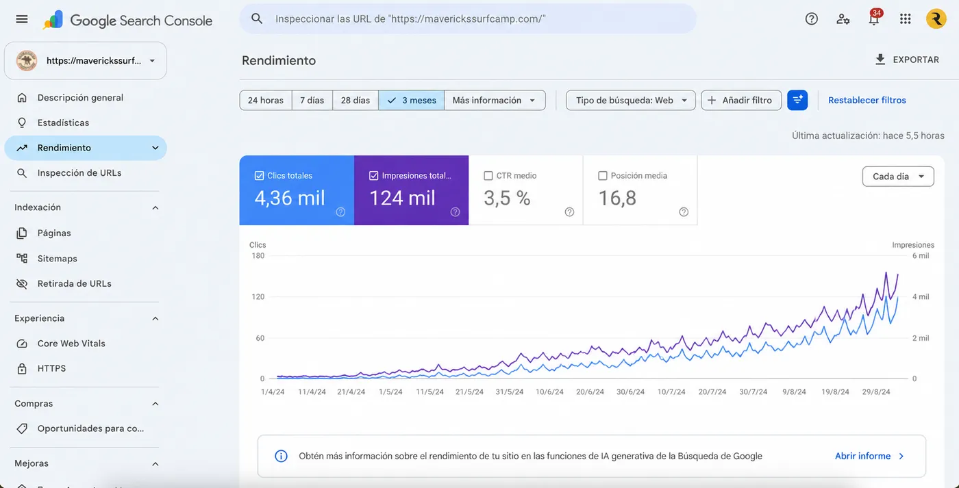 Search Console de Mavericks Surf Camp después: 4,36 mil clics, 124 mil impresiones y posición media 16,8